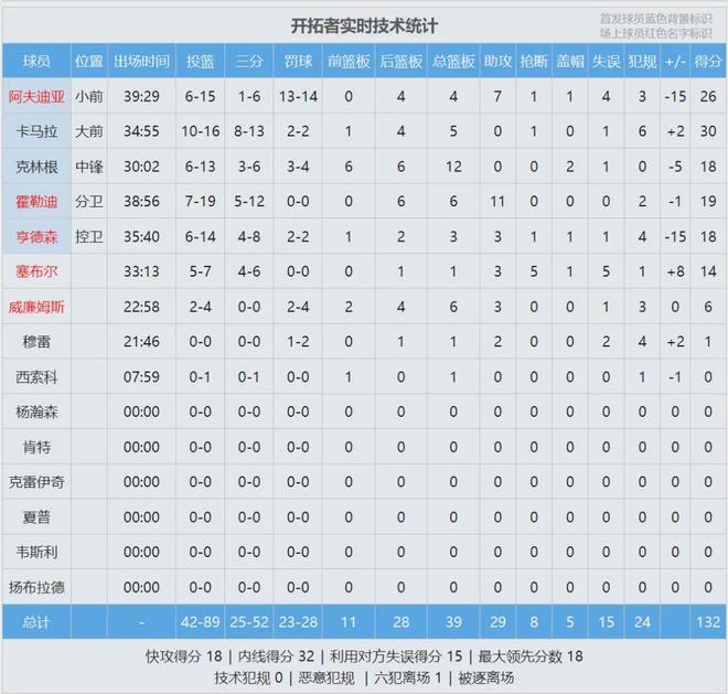 掘金加时险胜开拓者豪取9连胜 约基奇创历史三双