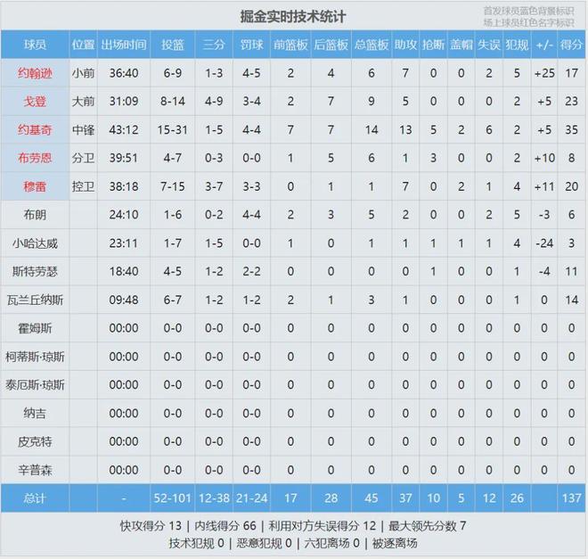 掘金加时险胜开拓者豪取9连胜 约基奇创历史三双